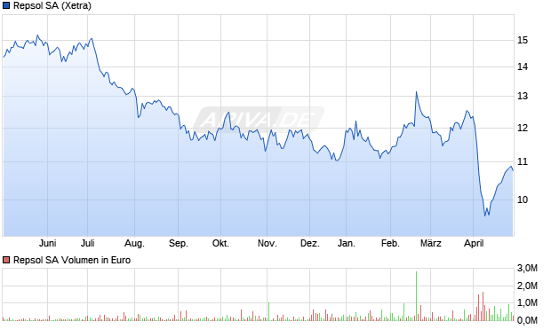Repsol SA Aktie Chart
