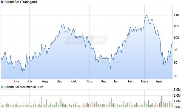 Sanofi SA Aktie Chart