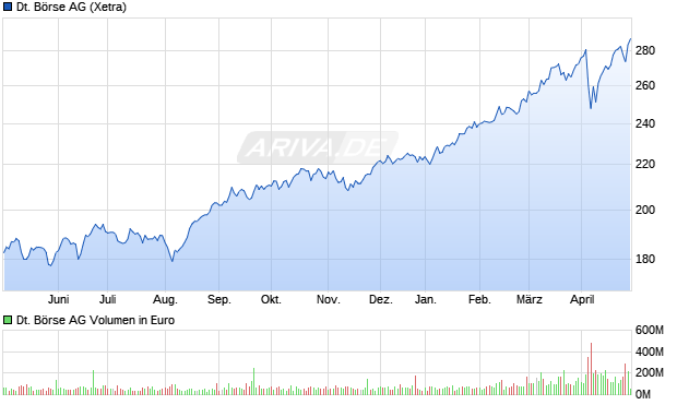 Deutsche Börse AG Aktie Chart