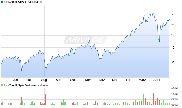 UniCredit SpA Aktie Chart