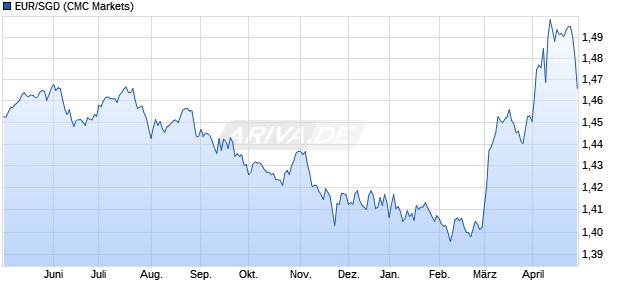 EUR/SGD (Euro / Singapur-Dollar) Währung Chart