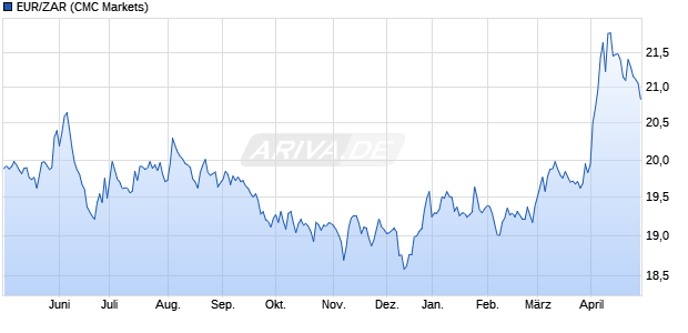 EUR/ZAR (Euro / Südafrikanischer Rand) Währung Chart