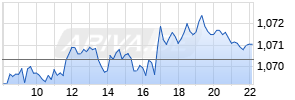 EUR/USD (Euro / US-Dollar) Realtime-Chart