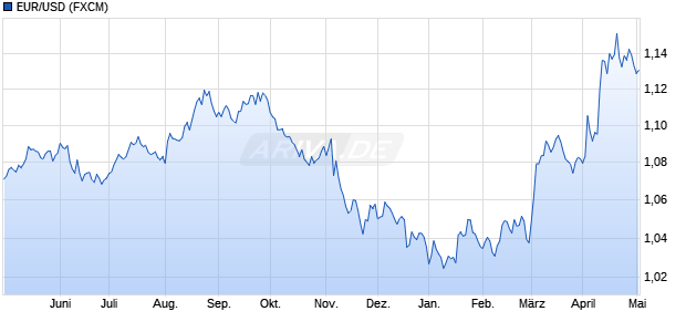 Dollarkurs (Euro / US-Dollar) Chart