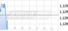 Dollarkurs Chart