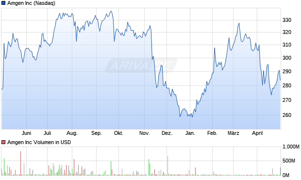 Amgen Inc Aktie Chart
