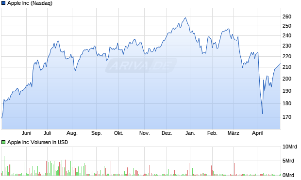 Apple Inc Aktie Chart