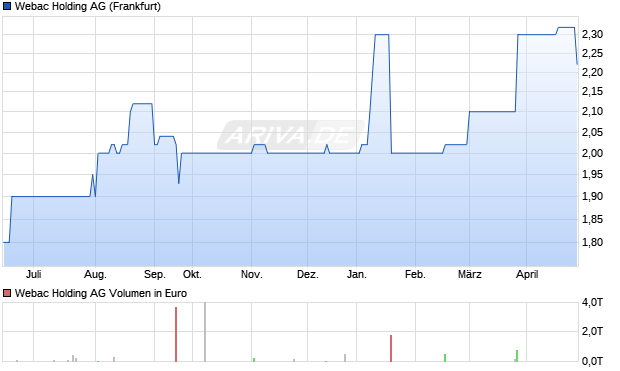 Webac Holding AG Aktie Chart