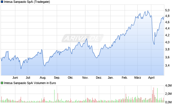 Intesa Sanpaolo SpA Aktie Chart