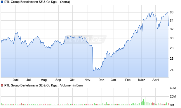 RTL Group Bertelsmann SE & Co KgaA Aktie Chart