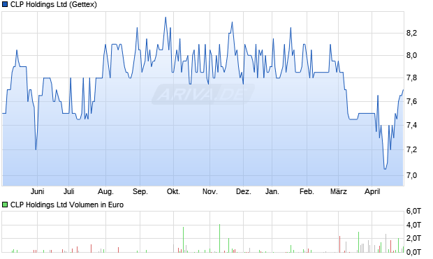 CLP Holdings Ltd Aktie Chart