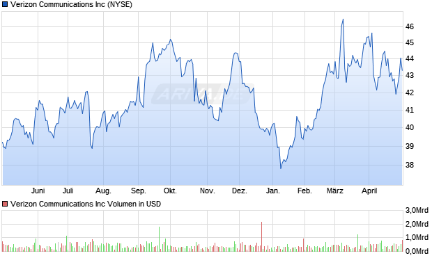 Verizon Communications Inc Aktie Chart