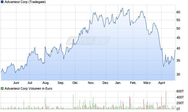 Advantest Corp Aktie Chart