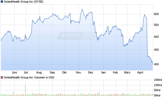 UnitedHealth Group Inc Aktie Chart