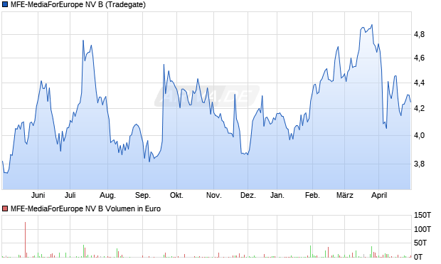 MFE-MediaForEurope NV B Aktie Chart