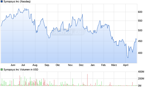 Synopsys Inc Aktie Chart