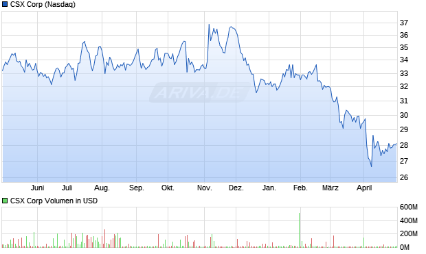 CSX Corp Aktie Chart
