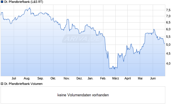 Deutsche Pfandbriefbank Aktie Chart