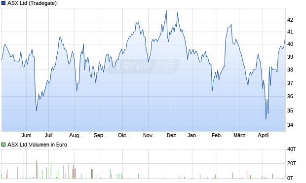 ASX Ltd Aktie Chart