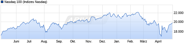 Chart NASDAQ 100