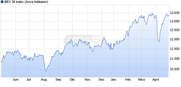 IBEX 35 Index Chart