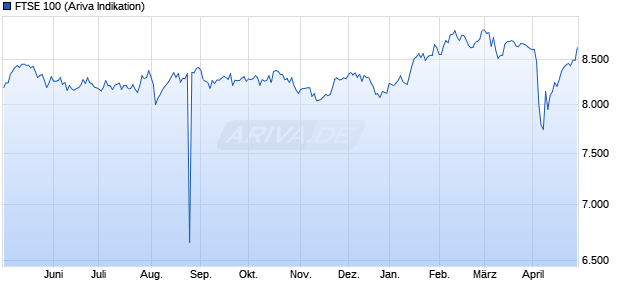 FTSE 100 Chart