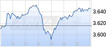 TecDAX Realtime-Chart