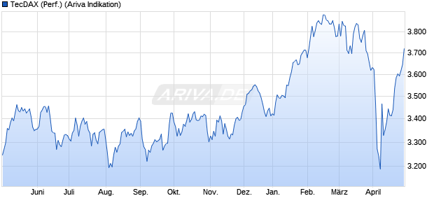 TecDAX (Performance) Chart
