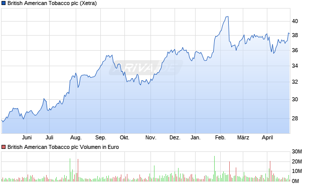 British American Tobacco plc Aktie Chart