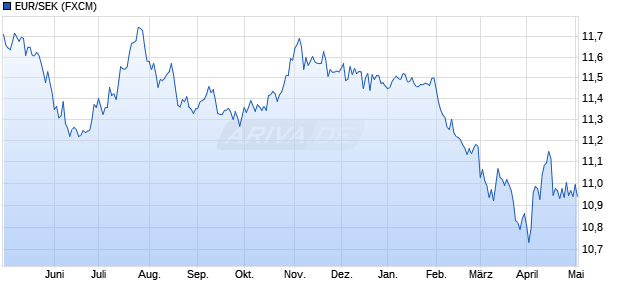 EUR/SEK (Euro / Schwedische Krone) Währung Chart