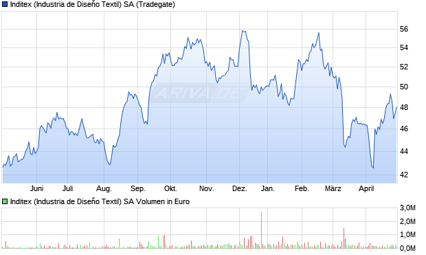 Inditex (Industria de Diseño Textil) SA Aktie Chart