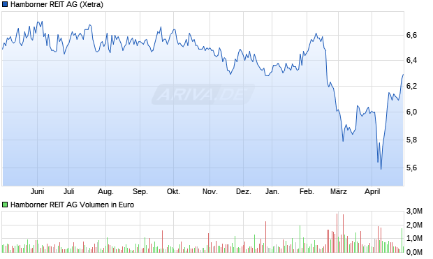 Hamborner REIT AG Aktie Chart