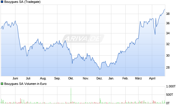 Bouygues SA Aktie Chart