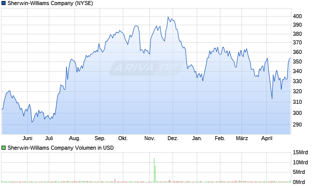 Sherwin-Williams Company Aktie Chart