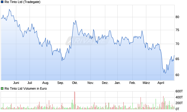 Rio Tinto Ltd Aktie Chart