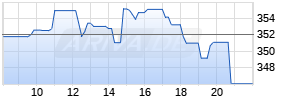 John Deere Company Realtime-Chart