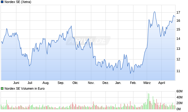 Nordex SE Aktie Chart