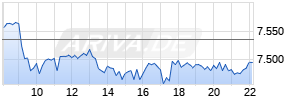 CAC 40 Index Realtime-Chart