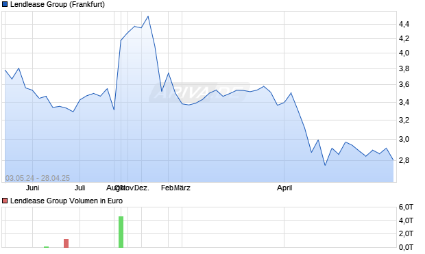 Lendlease Group Aktie Chart