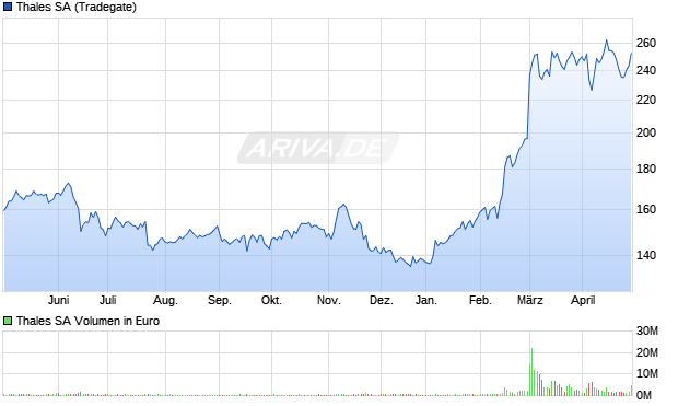 Thales SA Aktie Chart