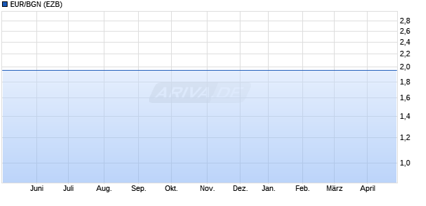 EUR/BGN (Euro / Bulgarischer Lew) Währung Chart