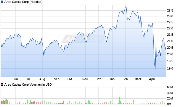 Ares Capital Corp Aktie Chart