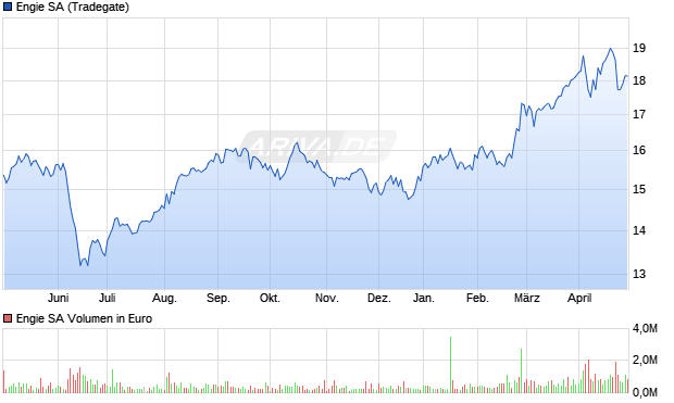Engie Aktie Chart