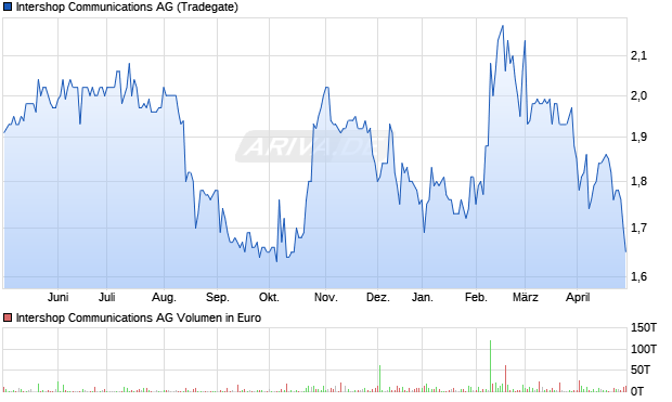 Intershop Communications AG Aktie Chart