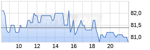 Baidu Inc. ADR Realtime-Chart