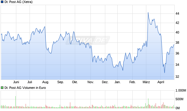 Deutsche Post AG Aktie Chart