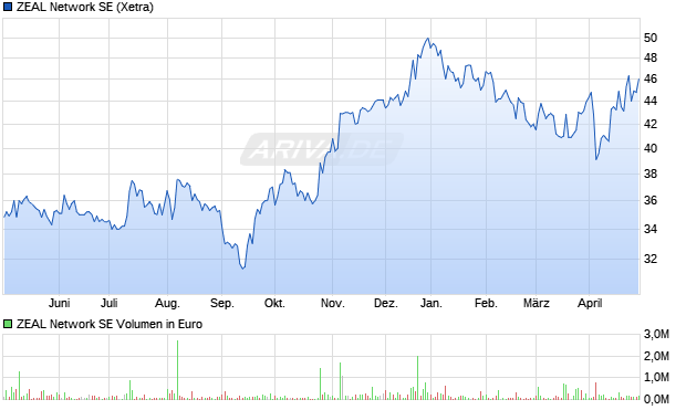 ZEAL Network SE Aktie Chart