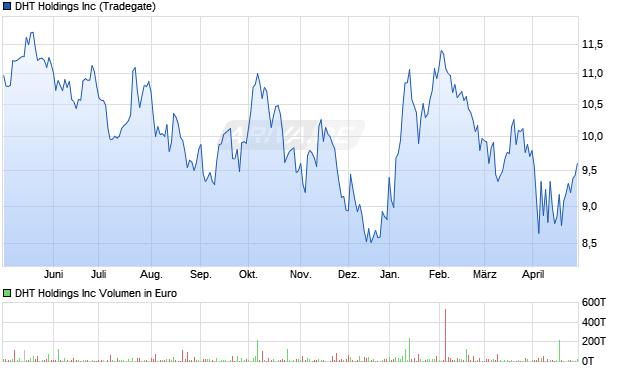 DHT Holdings Inc Aktie Chart