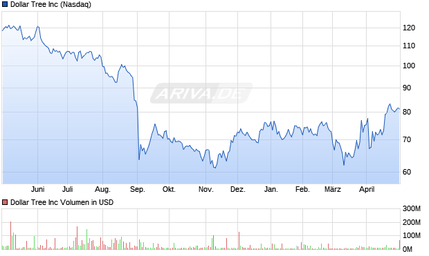 Dollar Tree Inc Aktie Chart