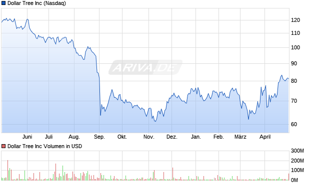 Dollar Tree Aktie Chart